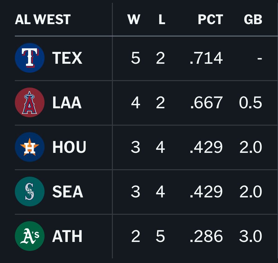 Current AL West Standings

1. (T) Texas Rangers
2. (A) Los Angeles Angels
3. (H) Houston Astros
4. (S) Seattle Mariners
5. (A’s) Athletics