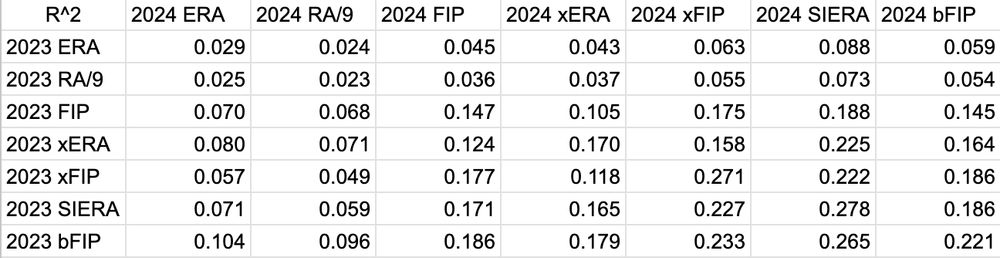 Table of R^2 values checking the correlation of each of 2023 ERA, RA/9, FIP, xERA, xFIP, SIERA, and bFIP to each of 2024 ERA, RA/9, FIP, xERA, xFIP, SIERA, and bFIP.

2023 bFIP is the most predictive of 2024 ERA, RA/9, FIP, xERA, and bFIP. 2023 xFIP is the most predictive of 2024 xFIP and 2023 SIERA is the most predictive of 2024 SIERA, with bFIP being second in both.