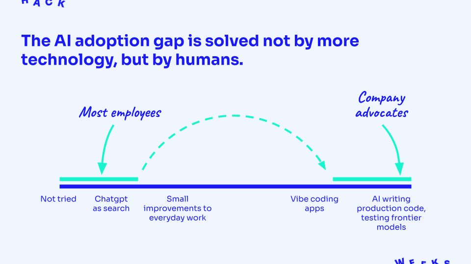 A slide showing the jump from 'most employees' to 'company advocates on an AI adoption scale.