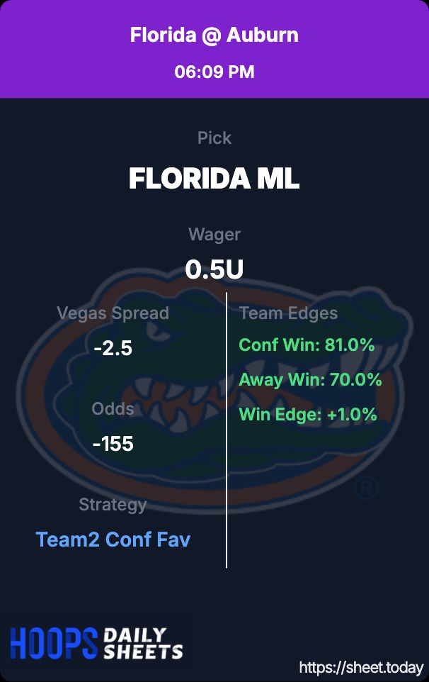 Florida @ Auburn
06:09 PM
Pick
Florida ML
Wager
0.5U
Vegas Spread
-2.5
Odds
-155
Strategy
Team2 Conf Fav
Team Edges
Conf Win: 81.0%
Away Win: 70.0%
Win Edge: +1.0%
https://sheet.today