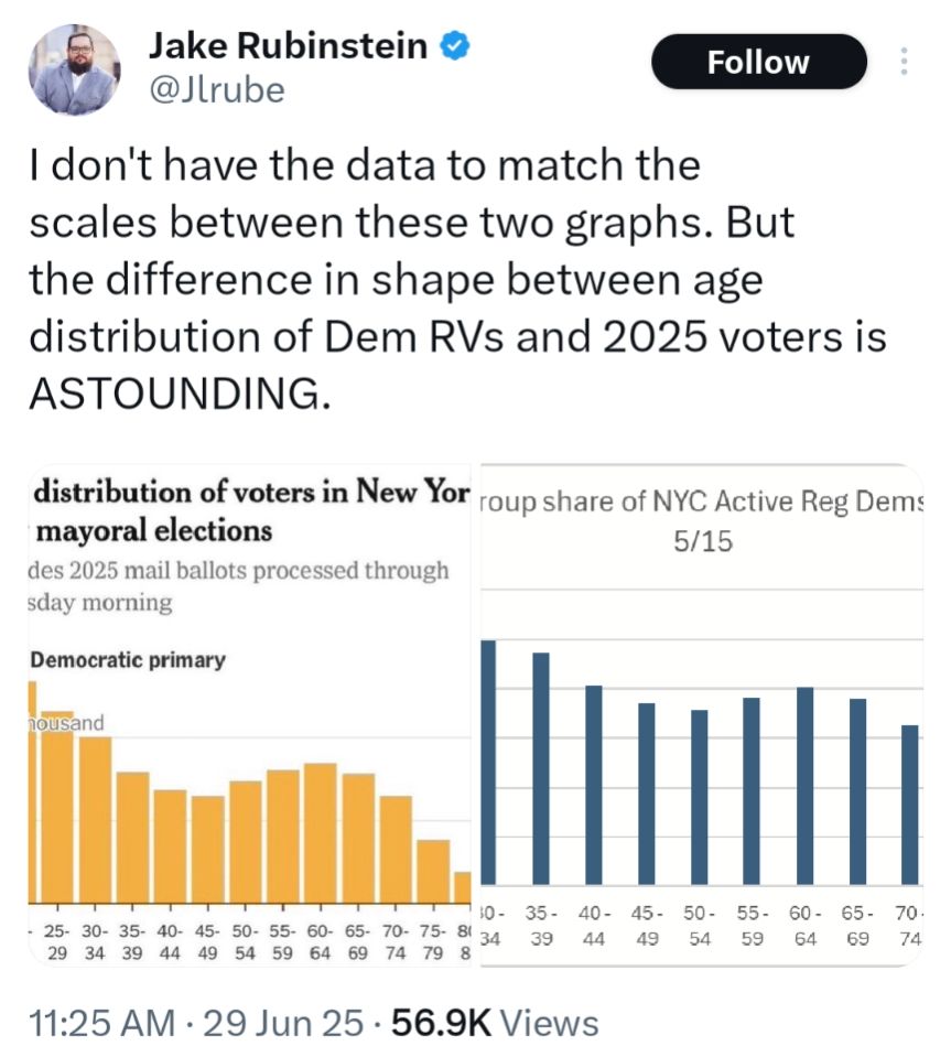 Graphs showing huge young voter turnout in NYC dem mayoral primary vs # registered voters