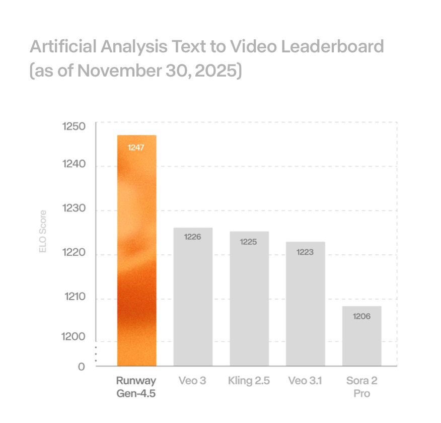 A vertical bar chart titled “Artificial Analysis Text to Video Leaderboard (as of November 30, 2025)” comparing ELO scores for five text-to-video models. The bars show: Runway Gen-4.5 at 1247, Veo 3 at 1226, Kling 2.5 at 1225, Veo 3.1 at 1223, and Sora 2 Pro at 1206. Runway Gen-4.5 is displayed in a bright orange textured bar, standing out against the light-gray bars for the other models. The y-axis is truncated, starting around 1200 rather than zero, which visually exaggerates the differences between the scores even though they differ by only about 20–40 points.