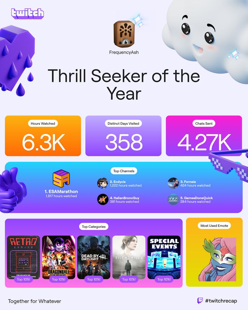 Thrill Seeker of the Year

Hours Watched: 6.3k
Days active: 358
Chats sent: 4.27k

Top 5 watched: ESA, Ecdycis, Forneia, ItalianBronxGuy, GDQ

Top Categories: Retro, Dragon Ball The Breakers, Dead by Daylight, Silent Hill 2 Remake, Special Events

Top Emote: forneiSmug