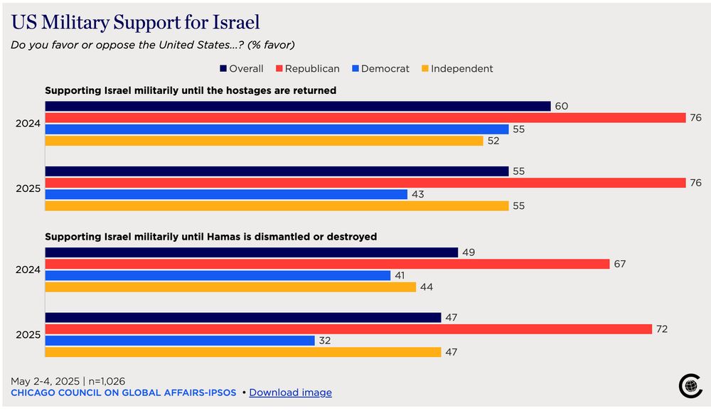 A graph showing polling results regarding the war in Gaza