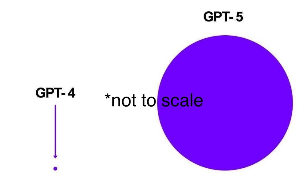 Two circles, one labeled gpt-4 and gpt-5. 4 is very smol while 5 is huge. An asterisk says “not to scale”. It’s absolutely the kind of say nothing “chart” a tech ceo would use. 