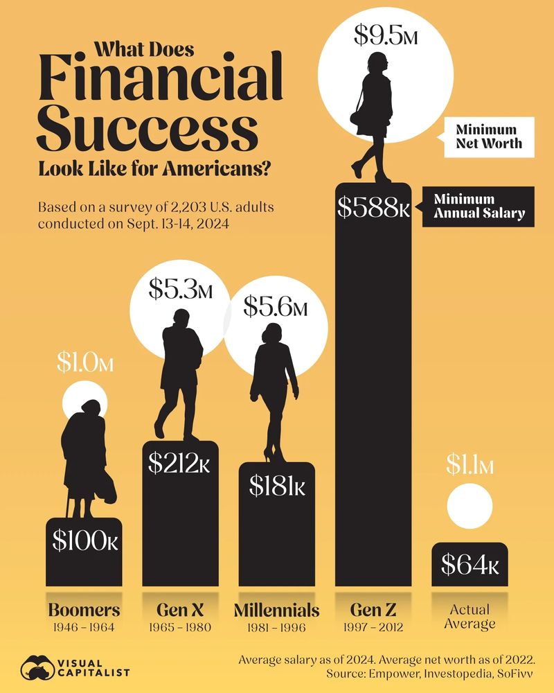 Bar chart showing the total savings and annual salary generations thing are required for "financial success".  Boomers $100k, Millennials $181k, GenX $212k, Gen Z $588k.  The actual average salary is $64k.