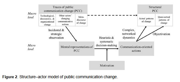 Screenshot of the structure-actor model of public communication change as presented in Figure 2 of the linked article.