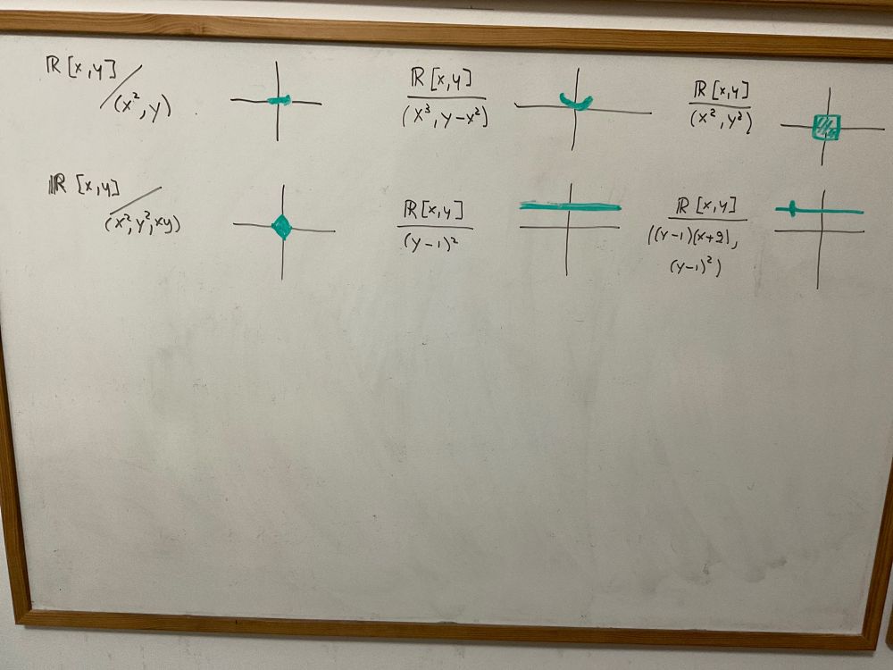 A series of six drawings, in green and black on whiteboard. Each includes a ring, of the form R[x,y] modulo some generators, and a drawing of the coordinate axes in black and of a no reduced scheme in green. The six generator sets & drawings
x ², y & a short horizontal segment center ed on zero on the x axis
x ³, y-x ² & a short, but less short, segment of the parabola y-x ²=0 centered at the origin
x ²,y ² & a tiny square centered at the origin
x ²,y ²,xy & a tinier square centered at the origin and rotated by 45°
(y-1) ² & a thickened line y=1
(y-1)((x+2), (y-1) ² & the line y=1 and a tiny vertical segment sticking out at (-2,1)


