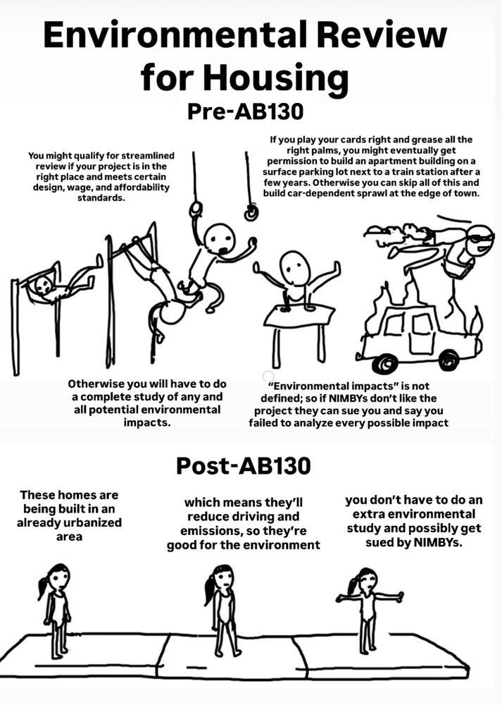 Mental gymnastics meme explaining the different permitting regimes for infill housing before and after major CEQA reform. 