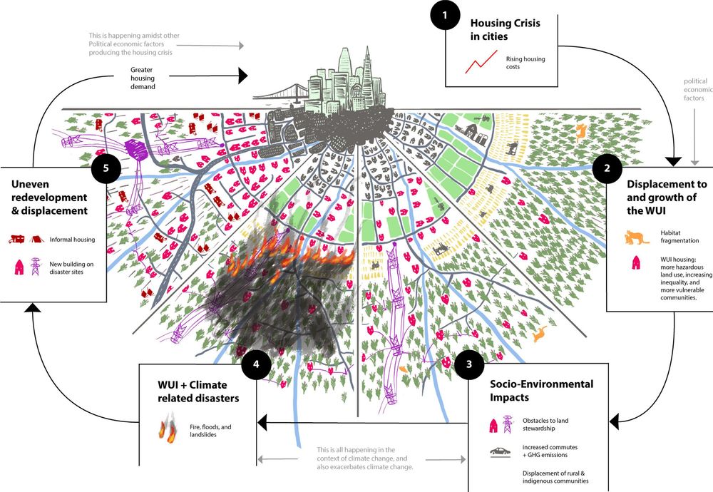 Relational geographies of urban unsustainability: The entanglement of California’s housing crisis with WUI growth and climate change | PNAS