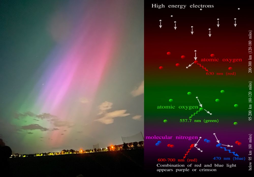 Picture of the northern lights and a graphic showing each molecule responsible for each colour