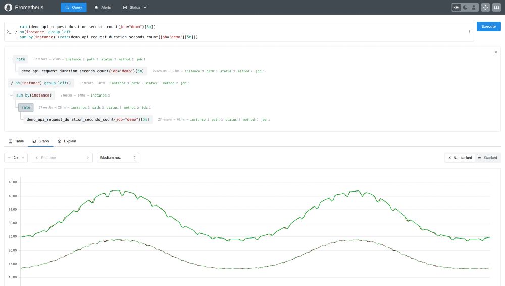 A Prometheus server web UI with the Query page opened, showing a PromQL expression being visualized as a tree view, with visual annotations about available results and labels for each sub-expression node. One node is selected and being graphed.