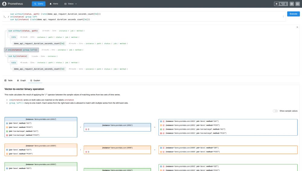 A Prometheus server web UI with the Query page opened, showing a PromQL expression being visualized as a tree view, with visual annotations about available results and labels for each sub-expression node. A binary operator node is selected and an explanation for the matching behavior of the operator is being shown below the tree in an "Explain" tab.