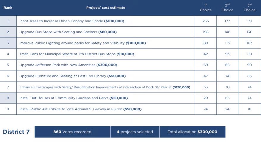 chart from the richmond people's budget showing the selected items for the 7th district: 

1. Plant trees
2. Upgrade bus stops
3. Improve lighting in parks
4. install bat houses