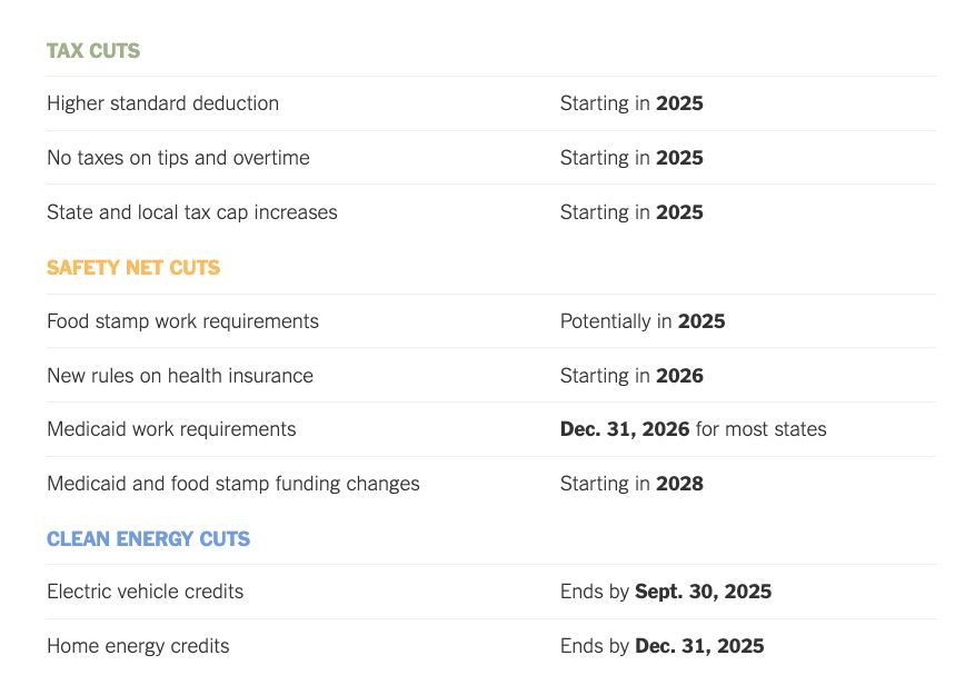 This image shows a chart:
Tax Cuts
Higher standard deduction starting in 2025
No taxes on tips and overtime starting in 2025
State and local tax cap increases starting in 2025
Safety Net Cuts
Food Stamp work requirements potentially in 2025
New rules on health insurance starting in 2026
Medicaid work requirements starting December 31, 2026 for most states
Medicaid and food stamp funding changes starting in 2028
Clean energy cuts
Electric vehicle credits ends by Sept. 30 2025
Home energy credits ends by Dec. 31 2025
