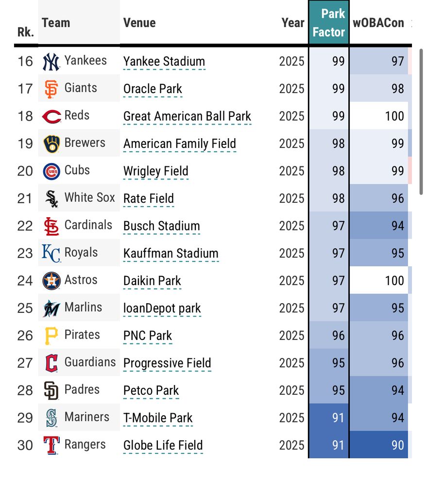 Rk.
Team
Venue
Year
Park
Factor
WOBACon
16
Y‹ Yankees
Yankee Stadium
2025
99
97
17
F Giants
Oracle Park
2025
99
98
18
C Reds
Great American Ball Park
2025
99
100
19
Brewers
American Family Field
2025
98
99
20
• Cubs
Wrigley Field
2025
98
99
21
White Sox
Rate Field
2025
98
96
22
$ Cardinals
Busch Stadium
2025
97
94

23 KC Royals
Kauffman Stadium
2025
97
95
24
Astros
Daikin Park
2025
97
100
25
Marlins
loanDepot park
2025
97
95
26
P
Pirates
PNC Park
2025
96
96
27

C Guardians Progressive Field
2025
95
96
28
Padres
Petco Park
2025
95
94
29
Mariners
T-Mobile Park
2025
91
94
30
• Rangers
Globe Life Field
2025
91
90