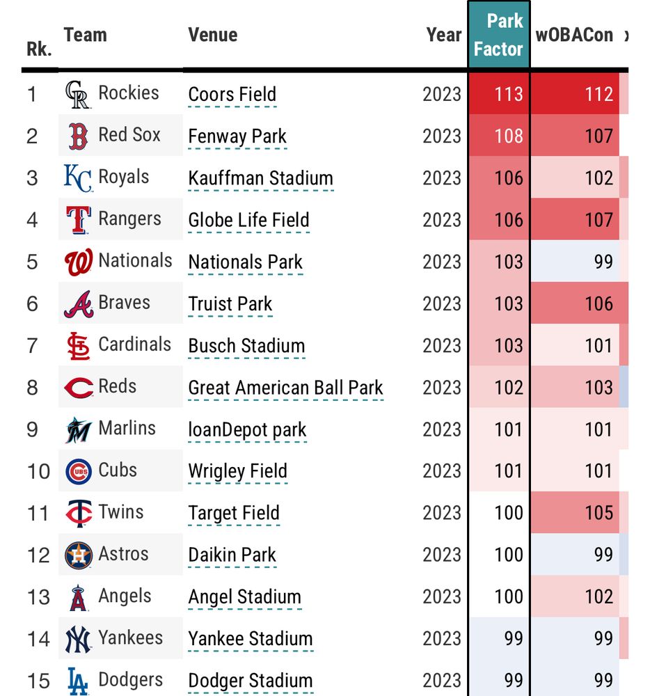 Rk.
Team
Venue
Year
Park
Factor
WOBACon ›
1
R. Rockies
Coors Field
2023
113
112
2
B Red Sox
Fenway Park
2023
108
107
3
KC Royals
Kauffman Stadium
2023
106
102
4
T Rangers
Globe Life Field
2023
106
107
5
@ Nationals
Nationals Park
2023
103
99
6
A Braves
Truist Park
2023
103
106
7
5 Cardinals
Busch Stadium
2023
103
101
8
C Reds
Great American Ball Park
-----
2023
102
103
9
M Marlins
loanDepot park
2023
101
101
10
@ Cubs
Wrigley Field
2023
101
101
11
• Twins
Target Field
2023
100
105
12
Astros
Daikin Park
2023
100
99
13
Angels
Angel Stadium
2023
100
102
14
A Yankees
Yankee Stadium
2023
99
99

15 In, Dodgers
Dodger Stadium
2023
99
99