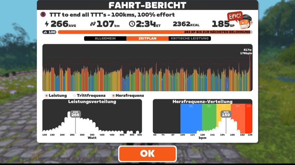 Zwift-Graph über 2h34 mit viel rot, gelb und grün. Übersetzt: Anstrengend. 