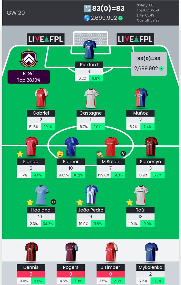 My GW20 team points - 83