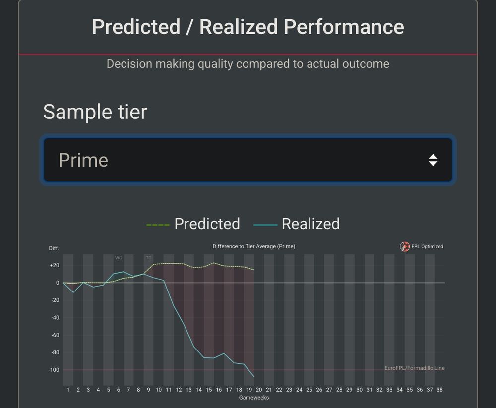 My FPL optimized luck graph reaching a new low