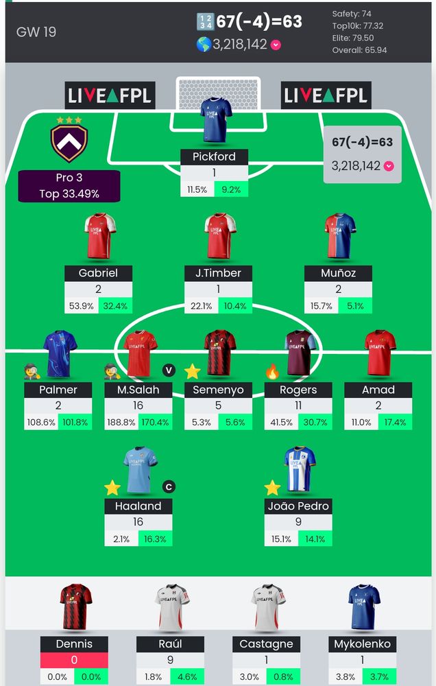 My GW19 score of 67(-4) = 63