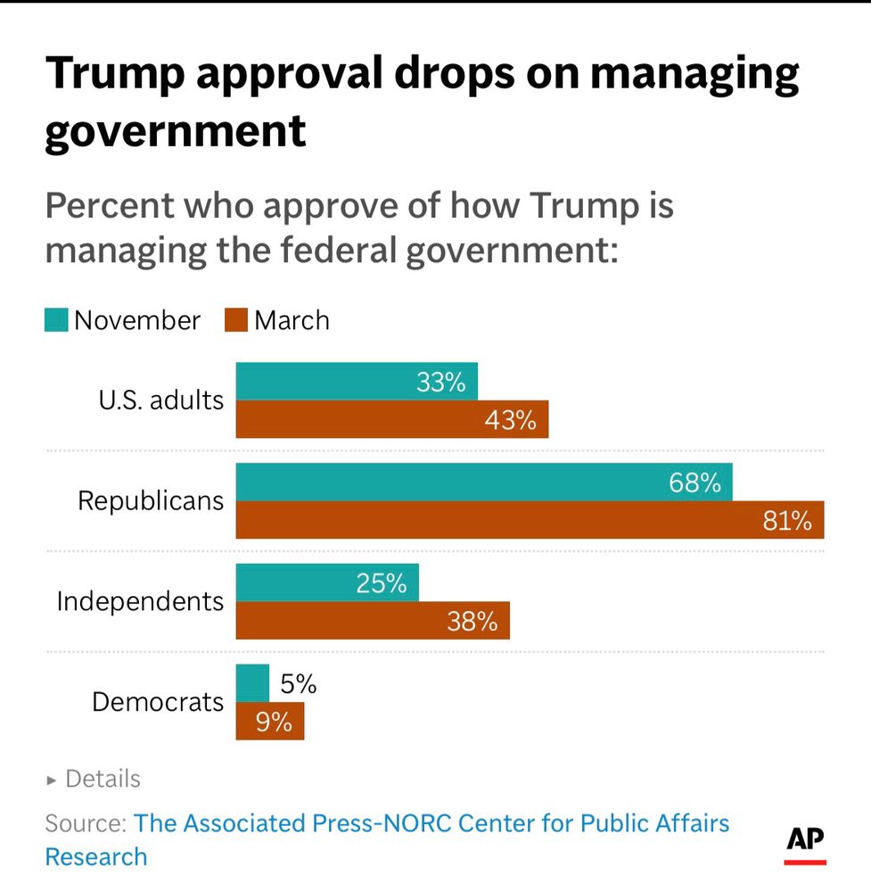 Chart showing the % of adults who support Trump’s “managing of government” going from 43% in March to 33% today