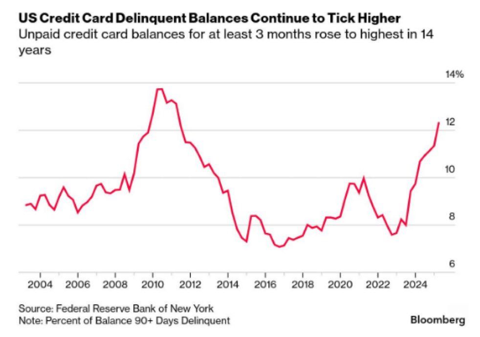 Chart showing credit-card delinquency at highest rate since 2010