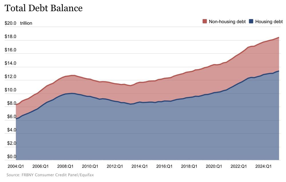Chart showing household debt at all-time high