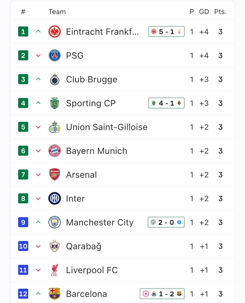 UCL table showing Eintracht Frankfurt at the top
