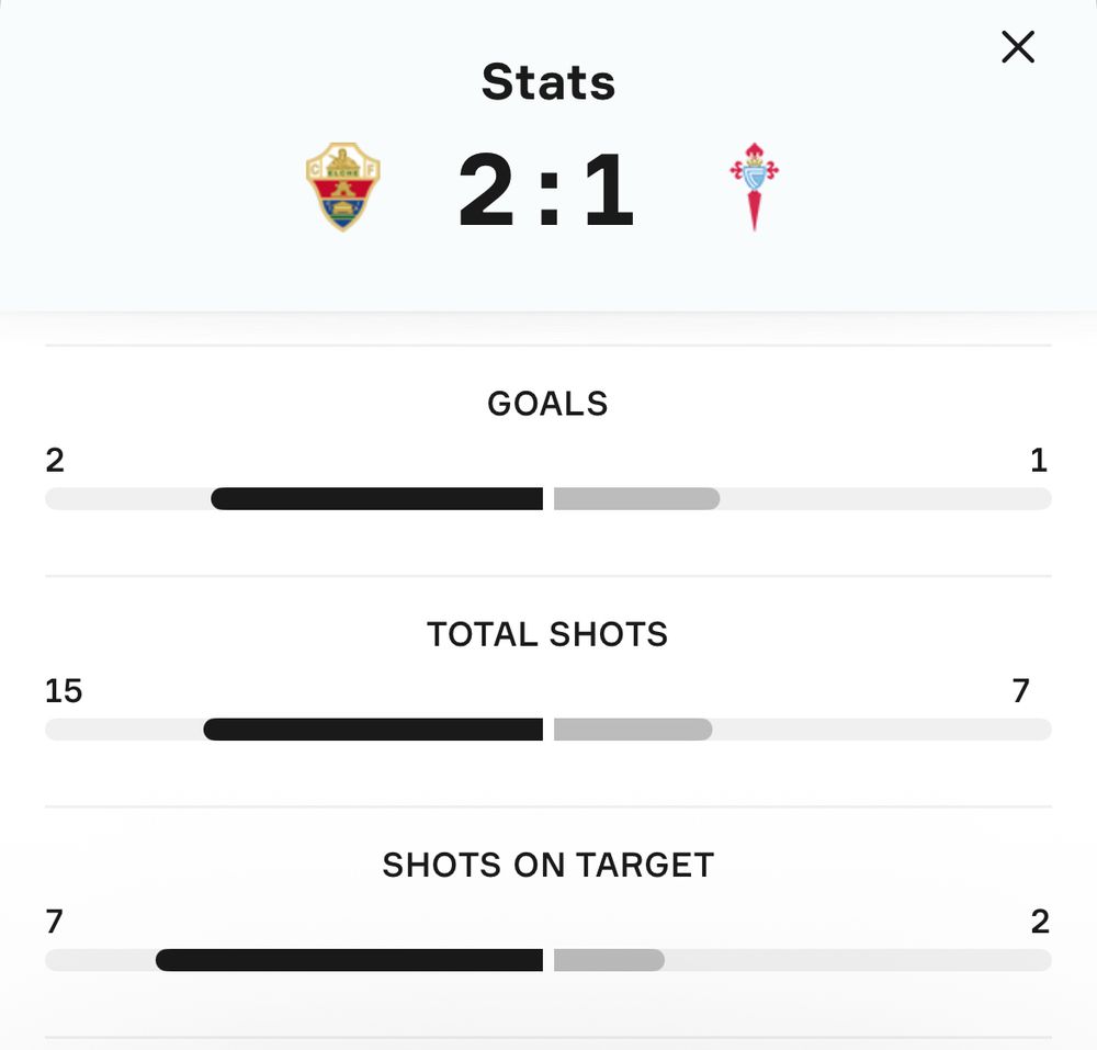Elche 2-1 over RC Celta and dominating possesion and shots