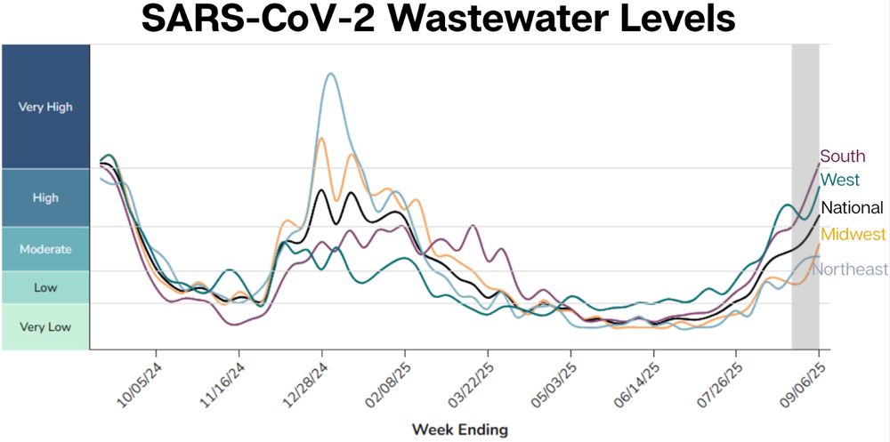 A chart of rising COVID-19 levels in wastewater by US region.  All regions are rising 
