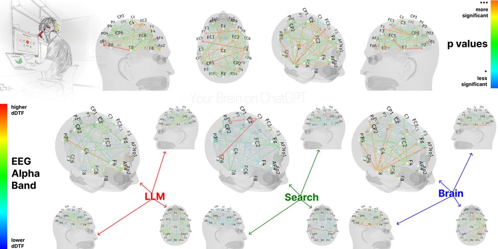 A comparison of the EEG findings between the groups that used ChatGPT (LLM), Google (Search Engine), or no software aid (Brain).  Nataliya Kosmyna
