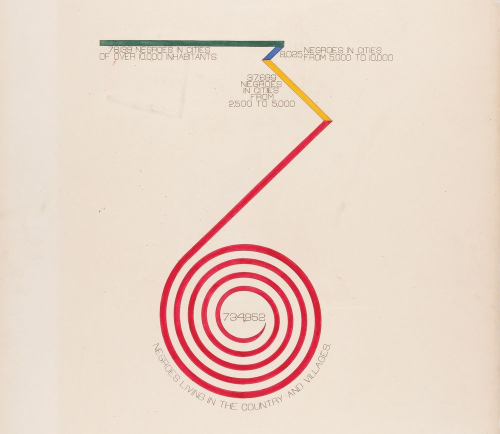 One of the most iconic visualizations from W.E.B. Dubois 