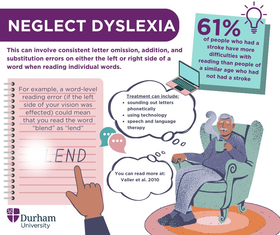 Infographic on neglect dyslexia. The text say: This can involve consistent letter omission, additions, and substitution errors on either the left or right side of a word reading individual words. 61% of people who had a stroke have more difficulties with reading then people of a similar age who had not had a stroke. Treatment can include: sounding out letters phonetically, using technology, speech and language therapy. For example, a word-level reading error (if the left side of your vision was affected) could mean that you read the word "blend" as "lend". There is a picture of an older gentleman sitting in an armchair with a hot drink. It also shows a notebook with part of the text blurred.