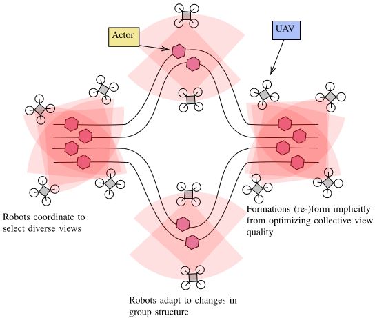 A team of robots work together to film an unstructured scene with
multiple moving actors splitting and merging.
(Fig. 1 from our paper)