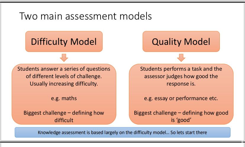 Image defining difficulty and quality models of assessment