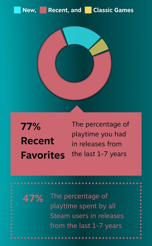A pie graph depicting what percentage of games I played this year were new, recent, or classics. A description indicates that 77% of the games I played were somewhere between 1 to 7 years old.