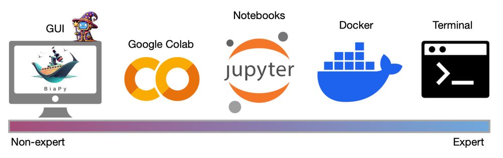 Visual description of the multiple options available to interact with BiaPy: GUI (with friendly wizard), Google Colab and Jupyter notebooks, Docker container and terminal (library use).
