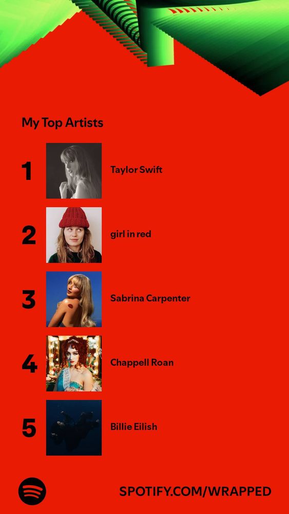 Image from Spotify Wrapped user's top artists of 2024
1. Taylor Swift 
2. girl in red 
3. Sabrina Carpenter 
4. Chappell Roan
5. Billie Eilish