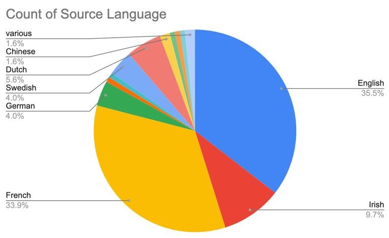 Breakdown of source languages in dataset: English 35.5%, French 33.9%, Irish 9.7%, Dutch 5.6%, German 4%, Swedish 4%, Chinese 1.6%, various 1.6%