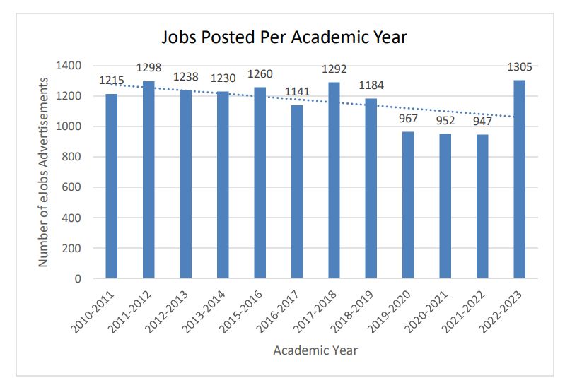 Jobs Posted Per Academic Year on APSA eJobs from 2010-2011 through 2022-2023

Usually between 1200-1300, cratering to around 950 through the pandemic, then back up to 1305 in 2022-2023
