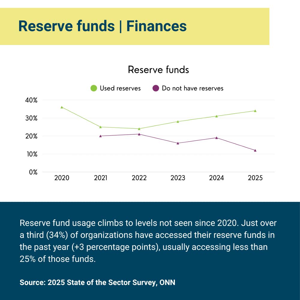 A line graph titled “Reserve funds” showing data from 2020 to 2025. The green line for “Used reserves” starts above 35% in 2020, dips to around 25% by 2021–2022, and then rises to about 34% in 2025. The purple line for “Do not have reserves” starts near 20% in 2020, fluctuates slightly, and drops to about 11% in 2025. The caption explains that 34% of organizations accessed their reserve funds in the past year—the highest level since 2020.