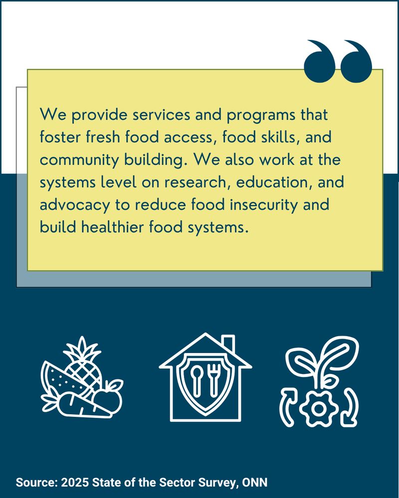 A graphic with a yellow quote box explaining that a nonprofit provides programs supporting access to fresh food, food skills, community building, and systems-level work in research, education, and advocacy to reduce food insecurity. Below the quote are three icons: fruits and vegetables, a shield with utensils inside a house, and a sprouting plant with arrows indicating sustainability. Caption: “Source: 2025 State of the Sector Survey, ONN.”