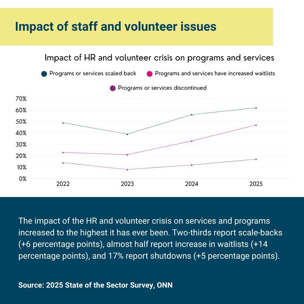 A line graph titled “Impact of HR and volunteer crisis on programs and services” showing data from 2022 to 2025. The dark blue line for “Programs or services scaled back” starts near 50% in 2022, dips to around 40% in 2023, and rises to over 60% in 2025. The pink line for “Programs and services have increased waitlists” rises from about 23% in 2022 to nearly 45% in 2025. The purple line for “Programs or services discontinued” increases slightly from about 13% to 17% over the same period. The caption notes this is the highest impact yet, with more scale-backs, waitlists, and shutdowns reported.