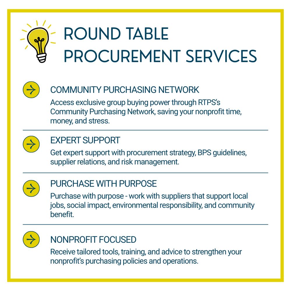 An informational flyer for Round Table Procurement Services.
The flyer includes a light bulb icon and four main service highlights with arrow icons: 
Community Purchasing Network – access group buying power through RTPS’s Community Purchasing Network to save time, money, and stress.
Expert Support – get support with procurement strategy, BPS guidelines, supplier relations, and risk management.
Purchase with Purpose – work with suppliers that support local jobs, social impact, environmental responsibility, and community benefit.
Nonprofit Focused – receive tools, training, and advice tailored to nonprofit purchasing needs.
The flyer uses a clean design with dark blue text, yellow icons, and a yellow border.