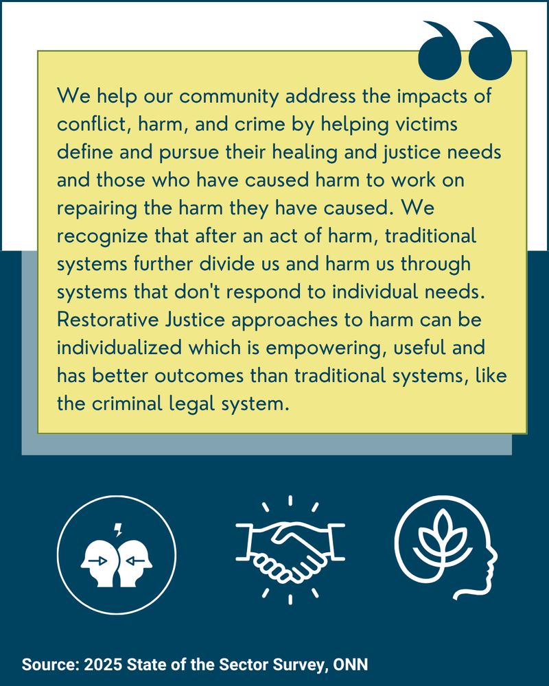 A graphic with a large yellow quote box containing text about restorative justice. The text explains that supporting victims in defining their healing needs and helping those who caused harm repair it can be more responsive and effective than traditional criminal legal systems. Below the quote are three white icons on a dark teal background: two heads facing each other with an arrow between them, a handshake, and a profile of a face with a plant sprouting inside. At the bottom, the source reads “2025 State of the Sector Survey, ONN.”