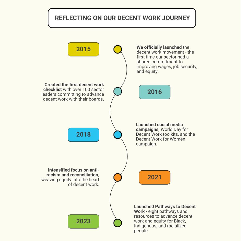 A vertical timeline titled “Reflecting on Our Decent Work Journey” highlights key milestones from 2015 to 2023:

2015 (Yellow): The decent work movement was officially launched, marking the first sector-wide commitment to improving wages, job security, and equity. Also, the first decent work checklist was created, with over 100 sector leaders committing to advance decent work with their boards.

2016 (Teal): Launched social media campaigns, including World Day for Decent Work toolkits and the Decent Work for Women campaign.

2018 (Blue): Continued efforts in advocacy; specific milestone not listed.

2021 (Orange): Intensified focus on anti-racism and reconciliation, embedding equity into the core of decent work.

2023 (Green): Launched “Pathways to Decent Work” — eight pathways and resources to support decent work and equity for Black, Indigenous, and racialized people.

Each year is marked with a colored dot and label, connected by a curving line to represent the journey.