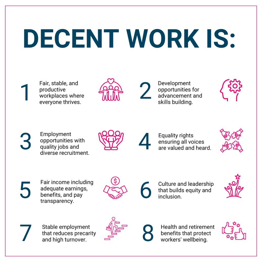 Infographic titled “Decent Work Is:” with eight key points listed, each accompanied by an icon:

Fair, stable, and productive workplaces where everyone thrives – icon of three people with a heart above them.

Development opportunities for advancement and skills building – icon of a human head with a gear.

Employment opportunities with quality jobs and diverse recruitment – icon of a group of people.

Equality rights ensuring all voices are valued and heard – icon of four hands joined in the center.

Fair income including adequate earnings, benefits, and pay transparency – icon of a handshake with a dollar sign.

Culture and leadership that builds equity and inclusion – icon of three people with raised arms and stars above them.

Stable employment that reduces precarity and high turnover – icon of a person climbing stairs.

Health and retirement benefits that protect workers' wellbeing – icon of two hands giving thumbs up with stars.

The background is white, and the icons are pink. The text is in dark blue.