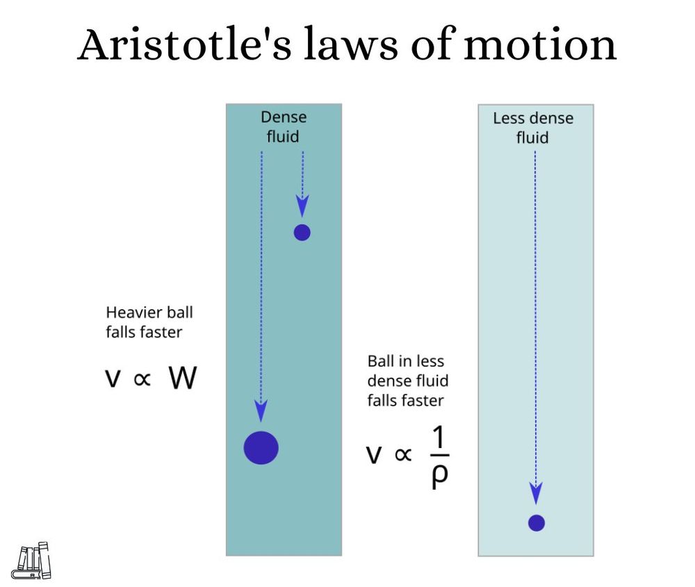 Aristotle's laws of motion. In Physics he states that objects fall at a speed proportional to their weight and inversely proportional to the density of the fluid they are immersed in this is a correct approximation for objects in Earth's gravitational field moving in air or water.