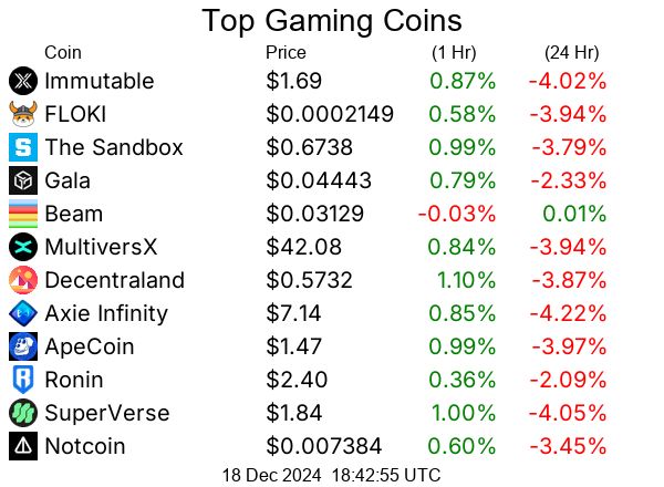 Top meme coins / crypto/cryptocurrencies
Immutable IMX  $1.69
FLOKI FLOKI  $0.0002149
The Sandbox SAND  $0.6738
Gala GALA  $0.04443
Beam BEAM  $0.03129
MultiversX EGLD  $42.08
Decentraland MANA  $0.5732
Axie Infinity AXS  $7.14
ApeCoin APE  $1.47
Ronin RON  $2.40
SuperVerse SUPER  $1.84
Notcoin NOT  $0.007384
Baby Doge Coin BabyDoge  $0.000000004
Enjin Coin ENJ  $0.2704
Echelon Prime PRIME  $13.18
GMT GMT  $0.1653
WEMIX WEMIX  $1.02
Kadena KDA  $1.19
SKALE SKL  $0.05776
Wilder World WILD  $0.7457
Illuvium ILV  $50.67
Yield Guild Games YGG  $0.5956
Xai XAI  $0.2921
Pixels PIXEL  $0.2048
GoМining GOMINING  $0.5402
Zentry ZENT  $0.03532
Big Time BIGTIME  $0.1562
Saga SAGA  $1.88
Hamster Kombat HMSTR  $0.003029
BinaryX BNX  $0.4841
Mythos MYTH  $0.23
WAX WAXP  $0.04654
BORA BORA  $0.1499
Portal PORTAL  $0.3872
Oasys OAS  $0.04325
Treasure MAGIC  $0.5283
ECOMI OMI  $0.0005211
Vulcan Forged (PYR) PYR  $3.56
X Empire X  $0.0001956
NeuralAI NEURAL  $12.99
CUDOS CUDOS  $0.01239
Hashflow HFT  $0.2528
Catizen CATI  $0.423
Nakamoto Games NAKA  $1.29
Altura ALU  $0.109
Mines of Dalarnia DAR  $0.1733
Seedify.fund SFUND  $1.67
Hooked Protocol HOOK  $0.4849
Fusionist ACE  $2.40
Adventure Gold AGLD  $1.31
RACA RACA  $0.0002332
MOBOX MBOX  $0.2354
MyNeighborAlice ALICE  $1.37
Alien Worlds TLM  $0.01606
BakeryToken BAKE  $0.3141
KARRAT KARRAT  $0.4938
MARBLEX MBX  $0.4318
XPLA XPLA  $0.09935
SIDUS SIDUS  $0.006203
Gods Unchained GODS  $0.2215
Myria MYRIA  $0.002806
Star Atlas ATLAS  $0.004105
Devve DEVVE  $0.8033
Victoria VR VR  $0.01228
Ethernity Chain ERN  $2.74
MemeFi MEMEFI  $0.006338
GamerCoin GHX  $0.09443
Star Atlas DAO POLIS  $0.2116
Aavegotchi GHST  $1.08
Major MAJOR  $0.6797
Open Loot OL  $0.2203
Metacade MCADE  $0.03982
FUNToken FUN  $0.004882
Heroes of Mavia MAVIA  $1.34
DEAPcoin DEP  $0.001785
Verasity VRA  $0.005119
The Root Network ROOT  $0.03416
Sweat Economy SWEAT  $0.006928
League of Kingdoms Arena LOKA  $0.2506
Voxies VOXEL  $0.2143
Matr1x Fire FIRE  $0.6828

